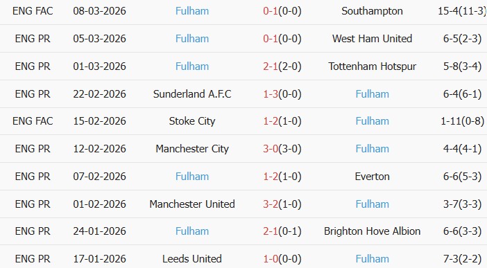 Soi kèo góc Nottingham vs Fulham, 21h00 ngày 15/03 - Ảnh 3