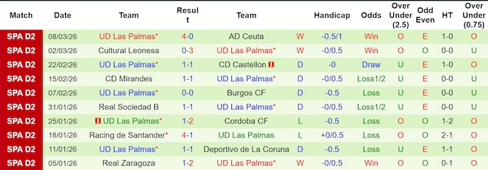 Nhận định, soi kèo Albacete vs Las Palmas, 2h30 ngày 17/3: Phong độ trái ngược - Ảnh 2
