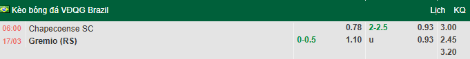 Nhận định, soi kèo Chapecoense vs Gremio, 6h00 ngày 17/3: Khách sáng nước - Ảnh 1