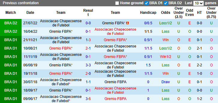Nhận định, soi kèo Chapecoense vs Gremio, 6h00 ngày 17/3: Khách sáng nước - Ảnh 4