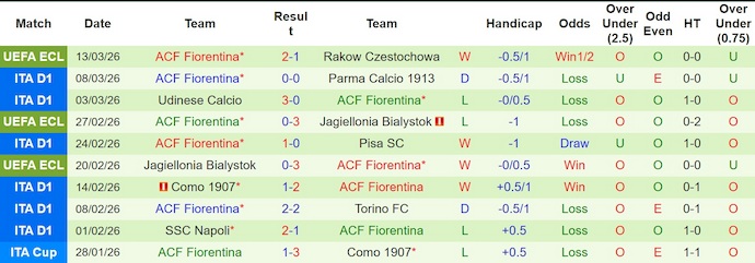 Nhận định, soi kèo Cremonese vs Fiorentina, 2h45 ngày 17/3: Chung kết ngược - Ảnh 2