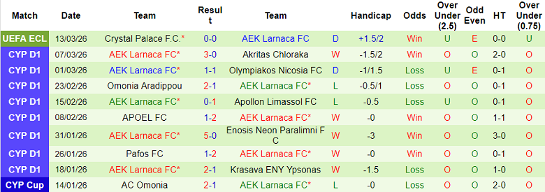Nhận định soi kèo Ethnikos Achna vs AEK Larnaca, 00h00 ngày 17/3: Đối thủ khó chịu - Ảnh 2