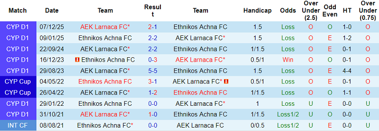 Nhận định soi kèo Ethnikos Achna vs AEK Larnaca, 00h00 ngày 17/3: Đối thủ khó chịu - Ảnh 3