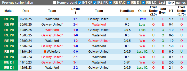 Nhận định, soi kèo Galway United vs Waterford, 3h00 ngày 17/3: Khách khủng hoảng - Ảnh 4