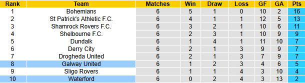 Nhận định, soi kèo Galway United vs Waterford, 3h00 ngày 17/3: Khách khủng hoảng - Ảnh 5