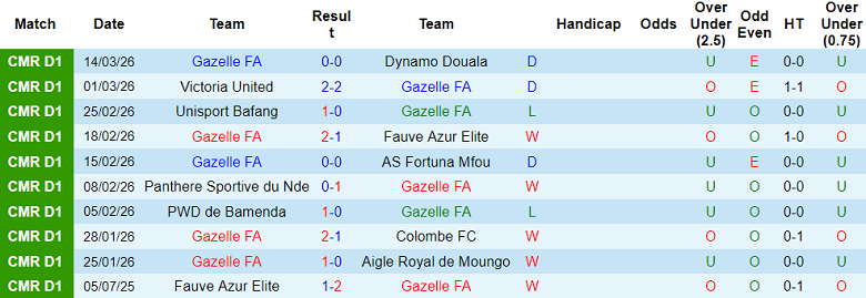 Nhận định soi kèo Gazelle vs Aigle Royal, 22h00 ngày 17/3: Tiếp tục thua - Ảnh 1