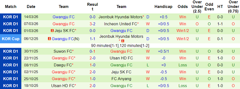 Nhận định soi kèo Gimcheon Sangmu vs Gwangju, 17h30 ngày 17/3: Lại hòa? - Ảnh 2