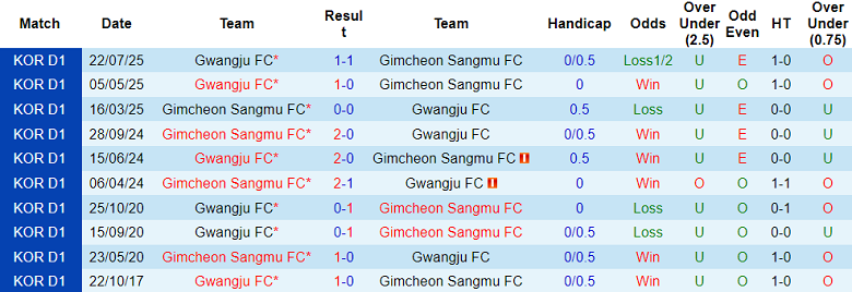 Nhận định soi kèo Gimcheon Sangmu vs Gwangju, 17h30 ngày 17/3: Lại hòa? - Ảnh 3
