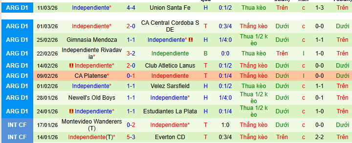 Nhận định, soi kèo Instituto ACC vs CA Independiente - Ảnh 2