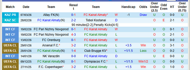 Nhận định, soi kèo Kairat Almaty vs FK Aktobe, 21h00 ngày 16/3: Trở lại ngôi đầu - Ảnh 2