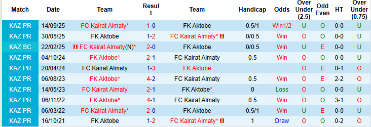 Nhận định, soi kèo Kairat Almaty vs FK Aktobe, 21h00 ngày 16/3: Trở lại ngôi đầu - Ảnh 4