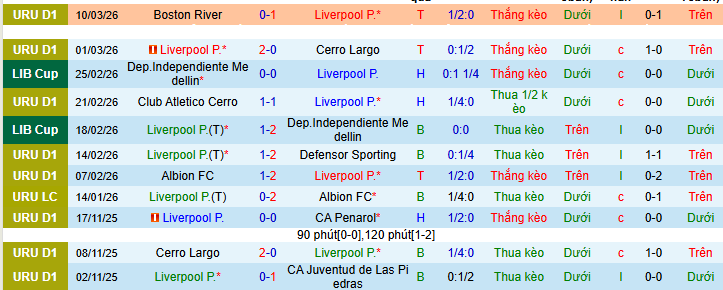 Nhận định, soi kèo Liverpool Montevideo vs Montevideo City Torque - Ảnh 1