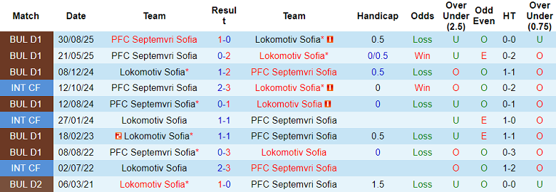 Nhận định soi kèo Lokomotiv Sofia vs Septemvri, 23h00 ngày 17/3: Đòi nợ - Ảnh 3