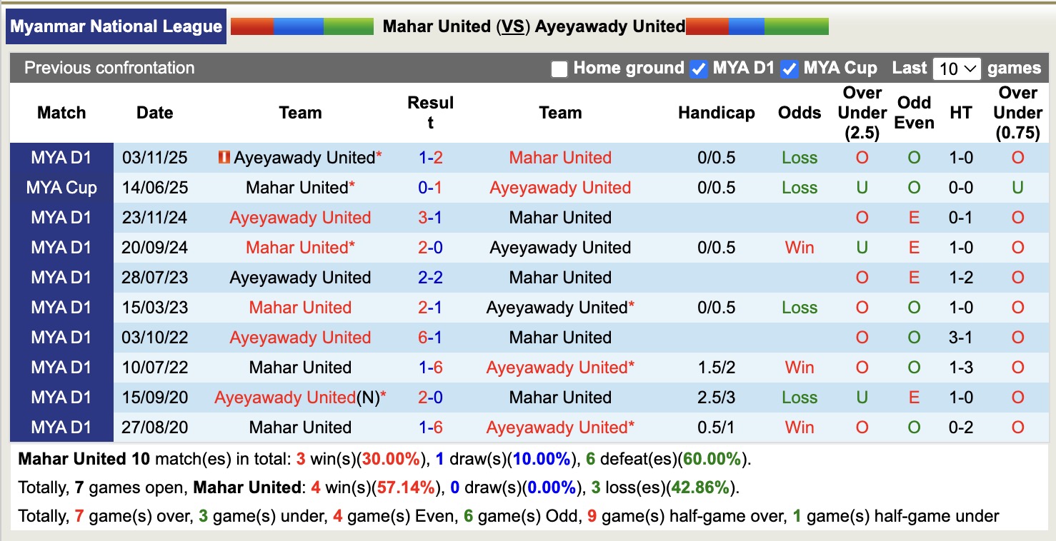 Nhận định, soi kèo Mahar United vs Ayeyawady United, 16h30 ngày 17/3: Thêm một ngày buồn - Ảnh 2