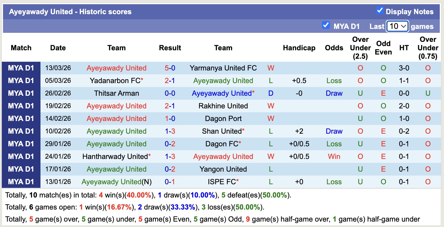Nhận định, soi kèo Mahar United vs Ayeyawady United, 16h30 ngày 17/3: Thêm một ngày buồn - Ảnh 3