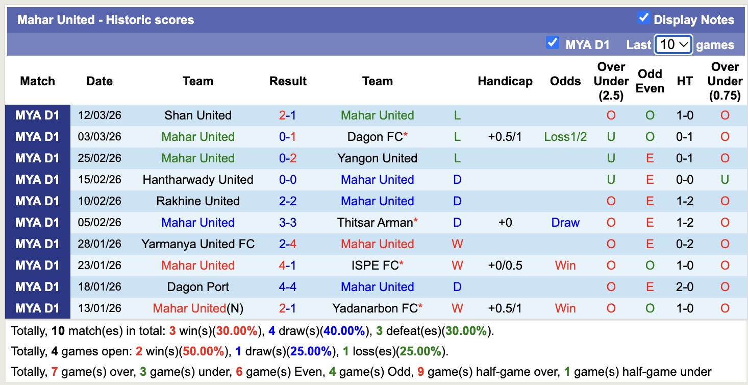 Nhận định, soi kèo Mahar United vs Ayeyawady United, 16h30 ngày 17/3: Thêm một ngày buồn - Ảnh 4
