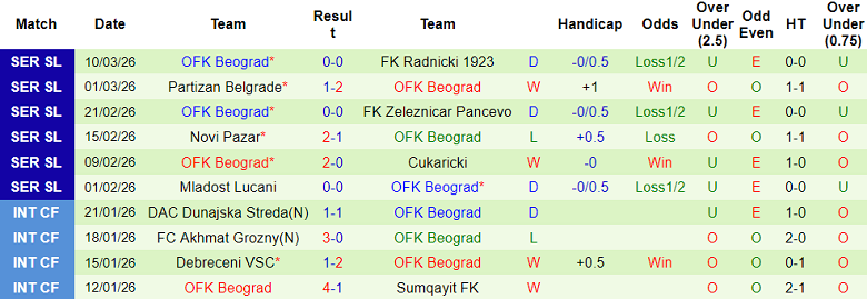 Nhận định soi kèo Napredak vs OFK Beograd, 23h00 ngày 16/3: Đối thủ yêu thích - Ảnh 2