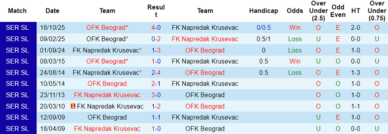 Nhận định soi kèo Napredak vs OFK Beograd, 23h00 ngày 16/3: Đối thủ yêu thích - Ảnh 3