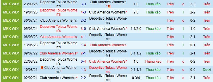 Nhận định, soi kèo Nữ Club America vs Nữ Toluca - Ảnh 3