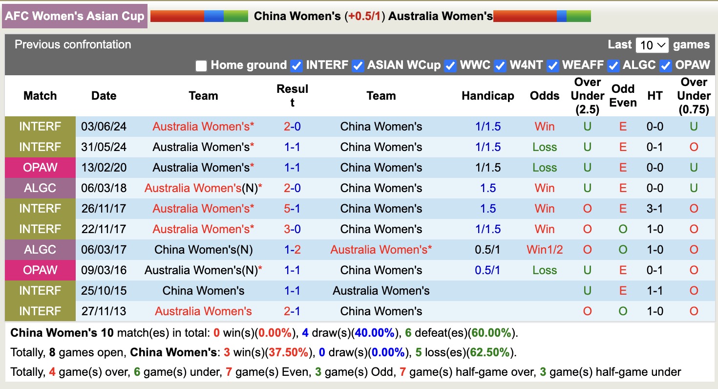 Nhận định, soi kèo Nữ Trung Quốc vs Nữ Australia, 17h00 ngày 17/3: Tin vào Nữ Australia - Ảnh 2