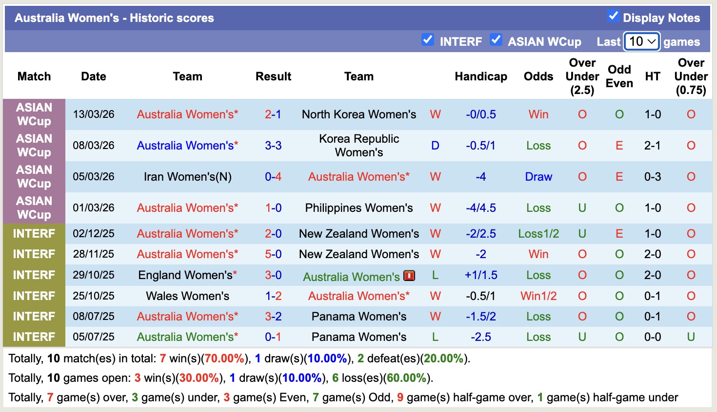 Nhận định, soi kèo Nữ Trung Quốc vs Nữ Australia, 17h00 ngày 17/3: Tin vào Nữ Australia - Ảnh 3