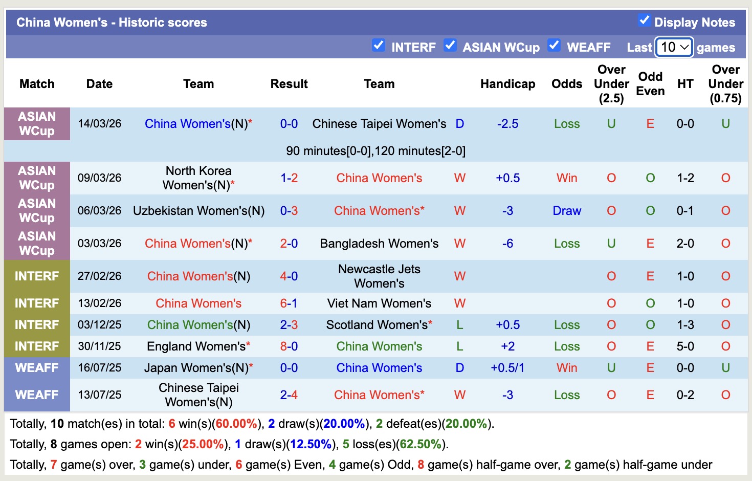 Nhận định, soi kèo Nữ Trung Quốc vs Nữ Australia, 17h00 ngày 17/3: Tin vào Nữ Australia - Ảnh 4