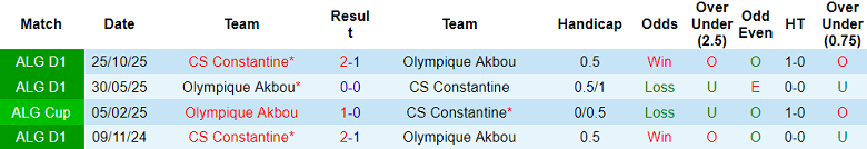 Nhận định soi kèo Olympique Akbou vs Constantine, 21h00 ngày 17/3: Dễ hòa - Ảnh 3
