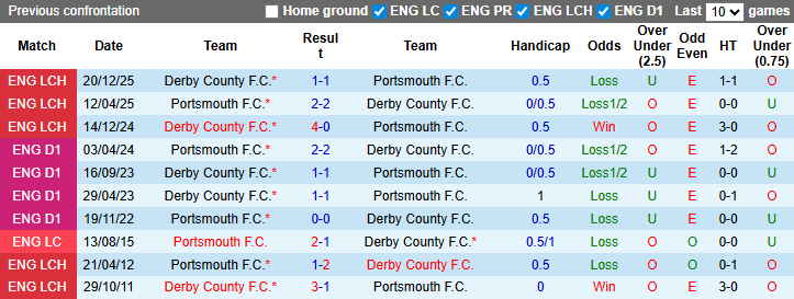 Nhận định, soi kèo Portsmouth vs Derby County, 3h00 ngày 17/3: Chủ nhà sa sút - Ảnh 4