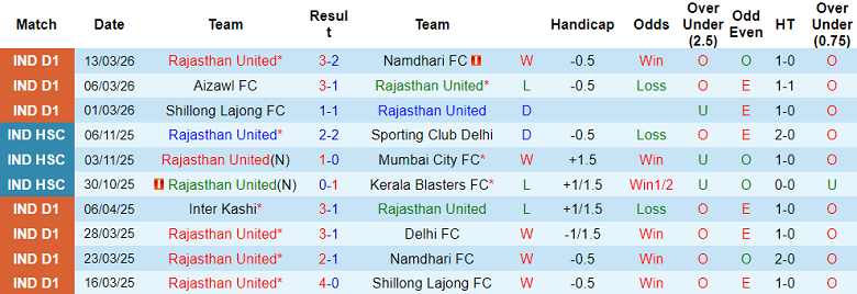 Nhận định soi kèo Rajasthan United vs Real Kashmir, 17h30 ngày 17/3: Lại thắng - Ảnh 1