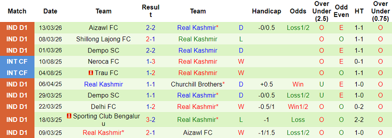 Nhận định soi kèo Rajasthan United vs Real Kashmir, 17h30 ngày 17/3: Lại thắng - Ảnh 2