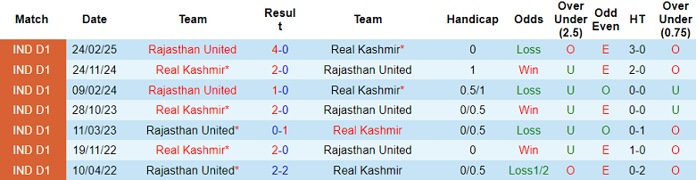 Nhận định soi kèo Rajasthan United vs Real Kashmir, 17h30 ngày 17/3: Lại thắng - Ảnh 3