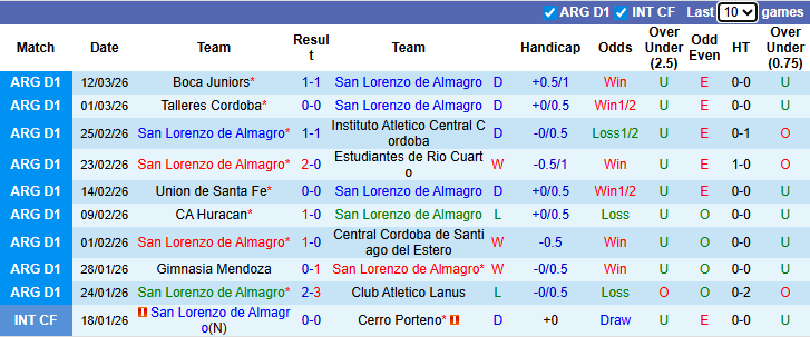 Nhận định, soi kèo San Lorenzo vs Defensa y Justicia, 4h30 ngày 17/3: Khô hạn - Ảnh 2