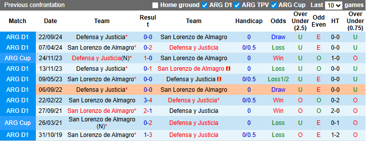 Nhận định, soi kèo San Lorenzo vs Defensa y Justicia, 4h30 ngày 17/3: Khô hạn - Ảnh 4