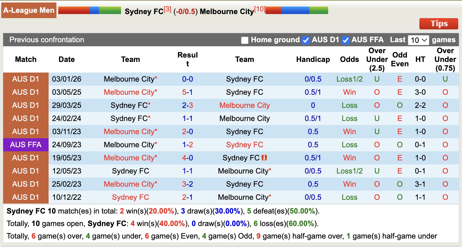 Nhận định, soi kèo Sydney vs Melbourne City, 15h00 ngày 17/3: Sa sút - Ảnh 3