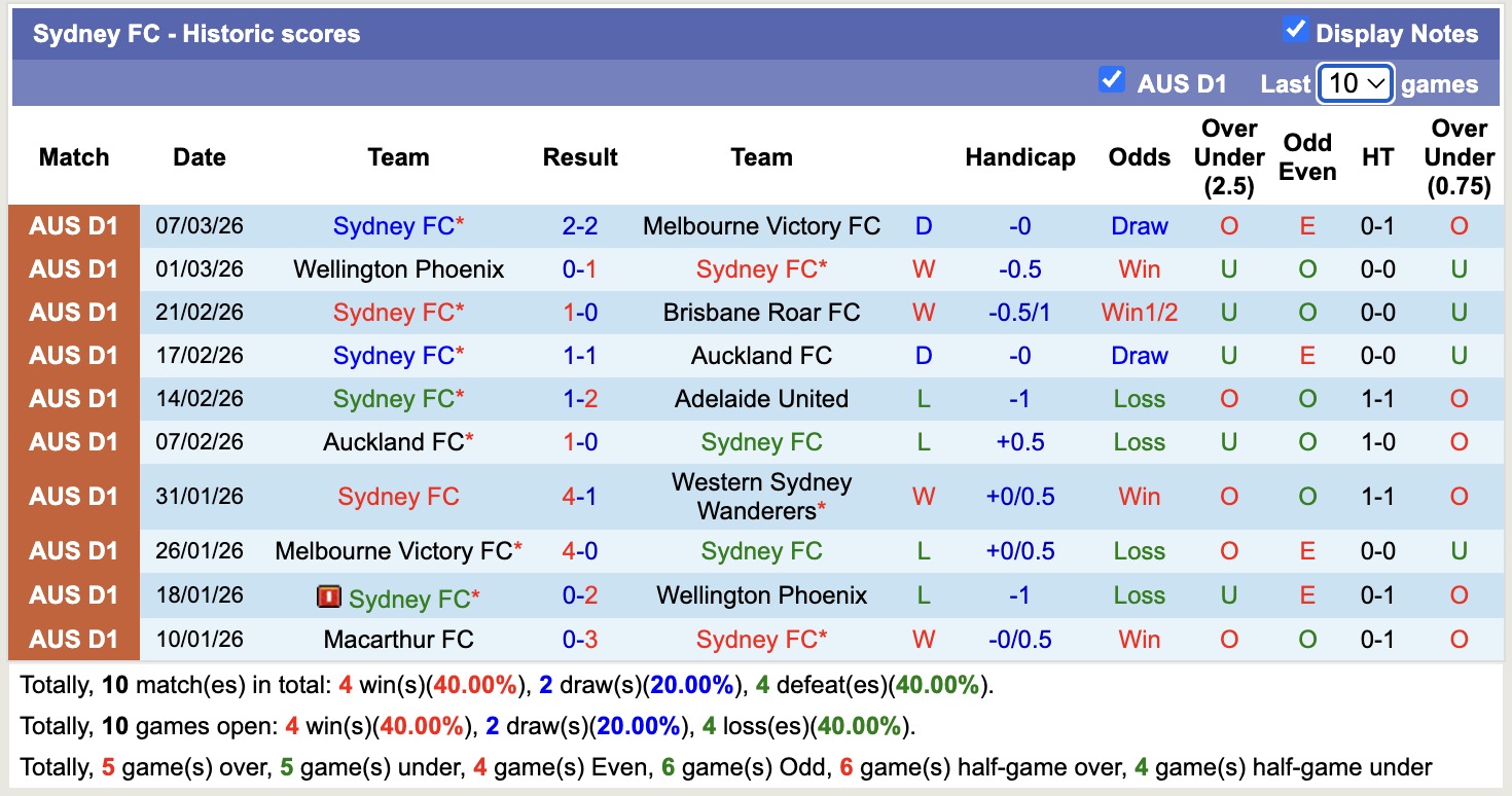 Nhận định, soi kèo Sydney vs Melbourne City, 15h00 ngày 17/3: Sa sút - Ảnh 5