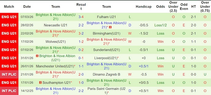 Nhận định, soi kèo U21 Burnley vs U21 Brighton, 2h00 ngày 17/3: Phong độ đang lên - Ảnh 2