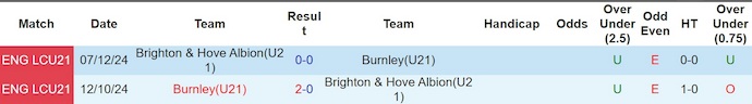 Nhận định, soi kèo U21 Burnley vs U21 Brighton, 2h00 ngày 17/3: Phong độ đang lên - Ảnh 3