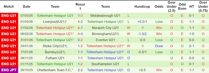 Nhận định, soi kèo U21 Leeds vs U21 Tottenham, 2h00 ngày 17/3: Khó có bất ngờ - Ảnh 2