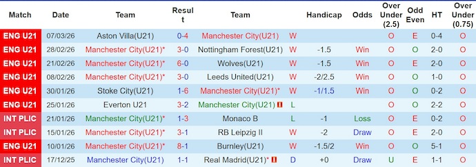 Nhận định, soi kèo U21 Man City vs U21 Liverpool, 2h00 ngày 17/3: Khó thắng - Ảnh 1