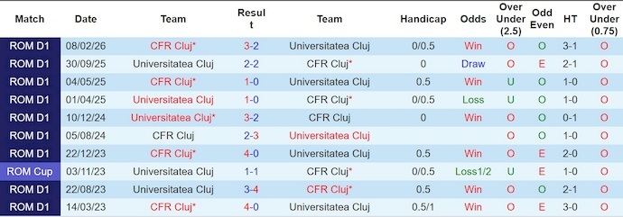 Nhận định, soi kèo Univ Cluj vs CFR Cluj, 1h30 ngày 17/3: Derby rực lửa - Ảnh 3