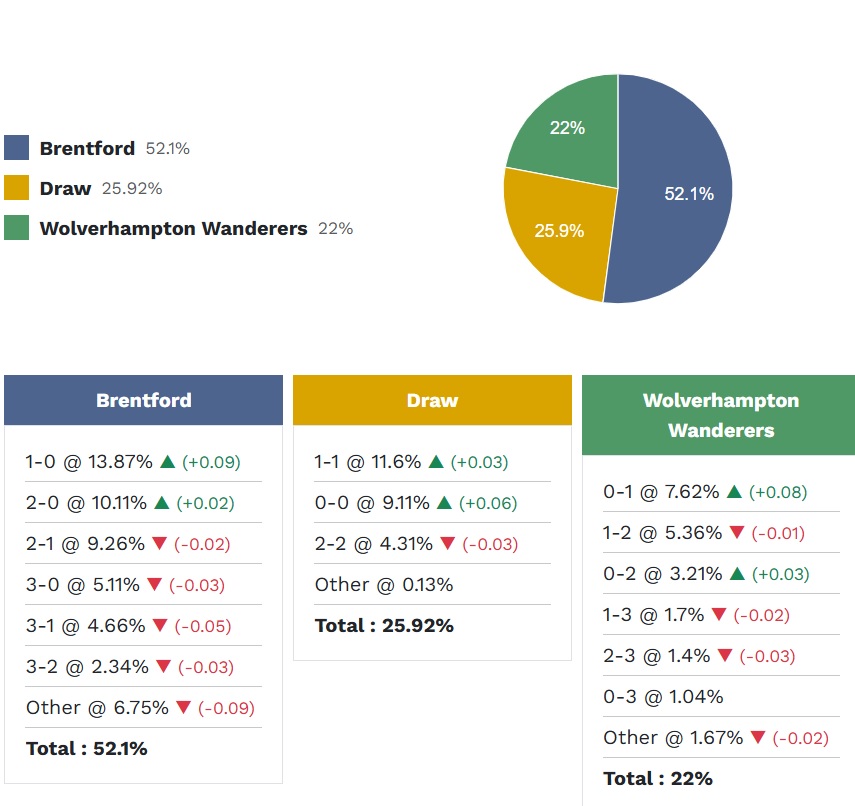 Siêu máy tính dự đoán Brentford vs Wolves, 03h00 ngày 17/3 - Ảnh 5