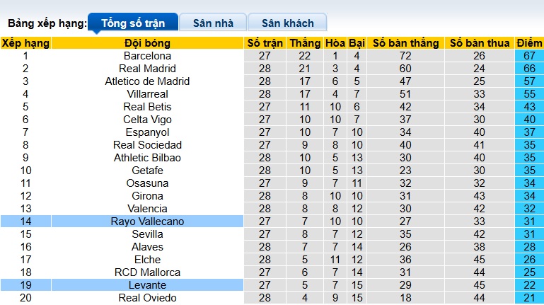 Siêu máy tính dự đoán Vallecano vs Levante, 03h00 ngày 17/3 - Ảnh 1