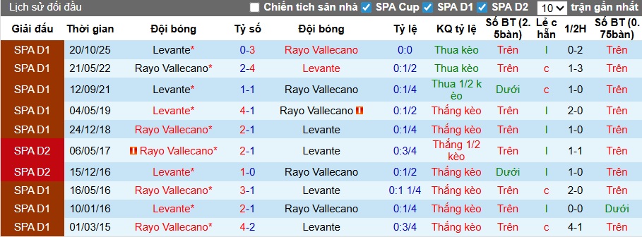 Siêu máy tính dự đoán Vallecano vs Levante, 03h00 ngày 17/3 - Ảnh 2