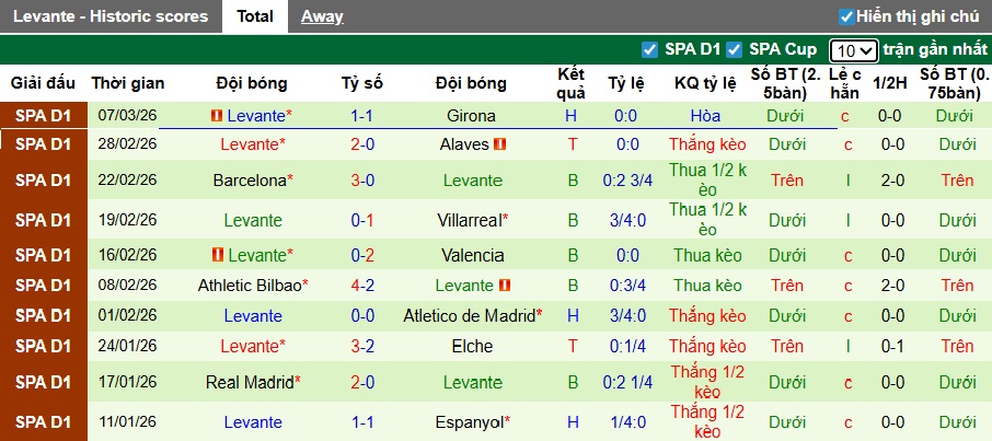 Siêu máy tính dự đoán Vallecano vs Levante, 03h00 ngày 17/3 - Ảnh 3