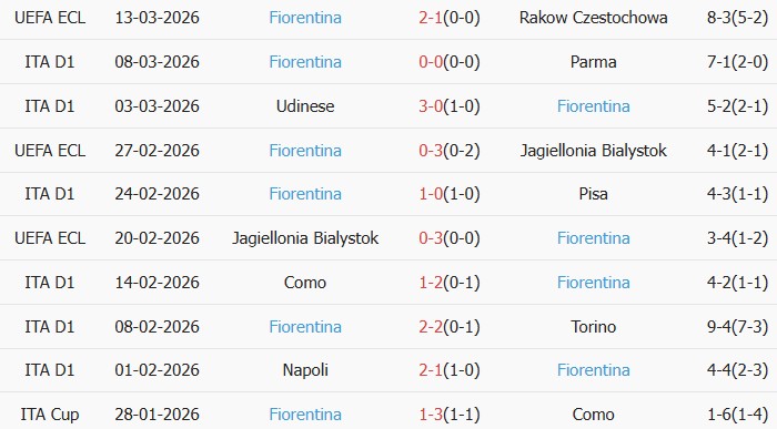 Soi kèo góc Cremonese vs Fiorentina, 2h45 ngày 17/03 - Ảnh 2