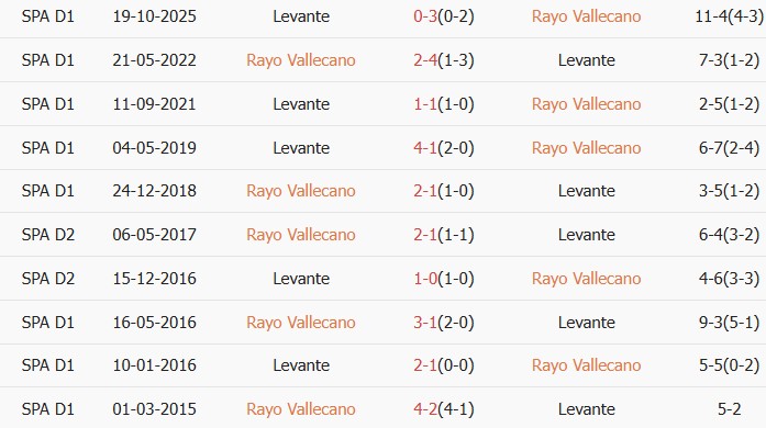 Soi kèo góc Rayo Vallecano vs Levante, 3h00 ngày 17/03 - Ảnh 3