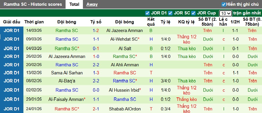 Nhận định, soi kèo Al Salt vs Ramtha, 02h00 ngày 18/3: Khách sa sút - Ảnh 3