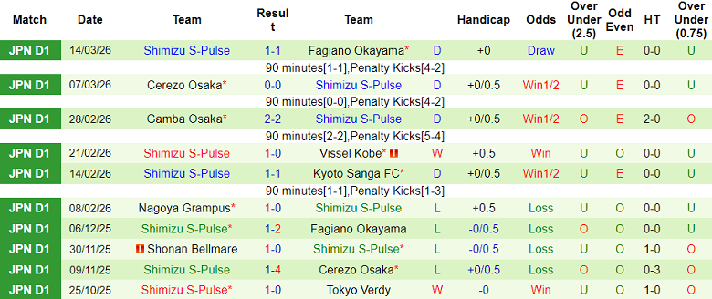 Nhận định soi kèo Avispa Fukuoka vs Shimizu S-Pulse, 17h00 ngày 18/3: Dễ hòa - Ảnh 2