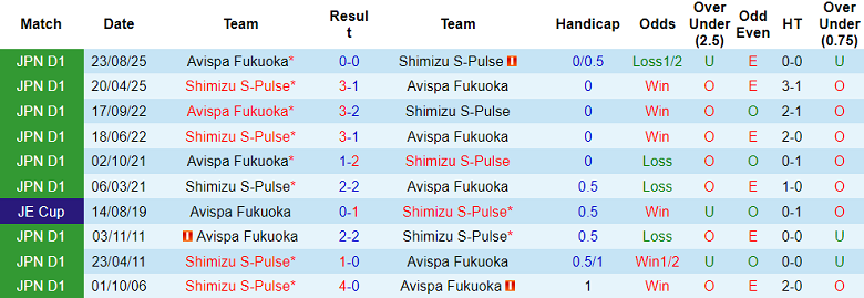 Nhận định soi kèo Avispa Fukuoka vs Shimizu S-Pulse, 17h00 ngày 18/3: Dễ hòa - Ảnh 3