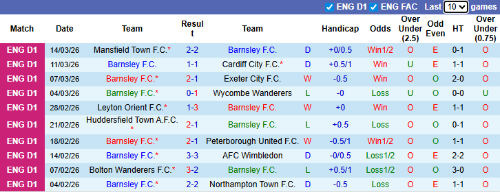Nhận định, soi kèo Barnsley vs Wigan Athletic, 3h00 ngày 18/3: Khó cho khách - Ảnh 2